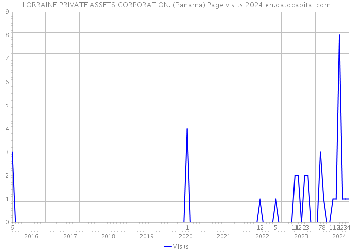 LORRAINE PRIVATE ASSETS CORPORATION. (Panama) Page visits 2024 