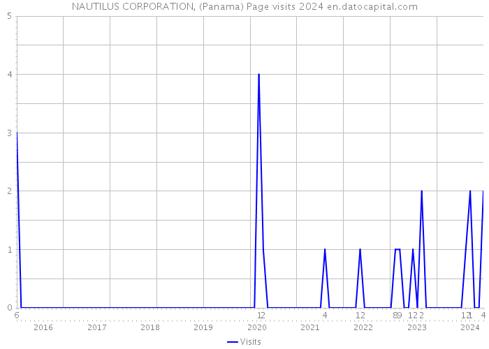 NAUTILUS CORPORATION, (Panama) Page visits 2024 