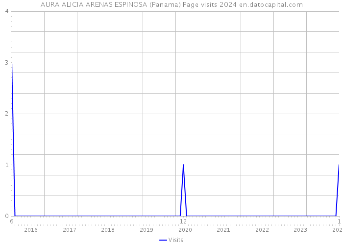 AURA ALICIA ARENAS ESPINOSA (Panama) Page visits 2024 