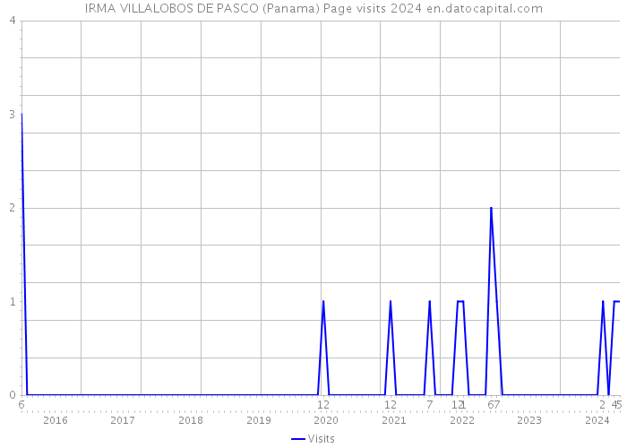 IRMA VILLALOBOS DE PASCO (Panama) Page visits 2024 