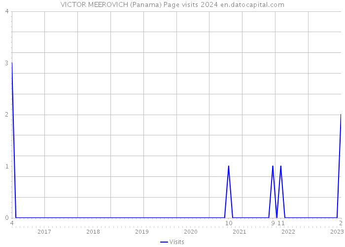 VICTOR MEEROVICH (Panama) Page visits 2024 