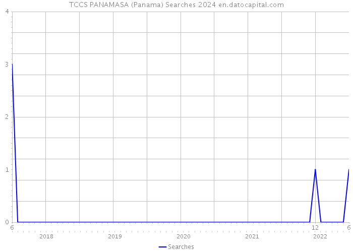 TCCS PANAMASA (Panama) Searches 2024 