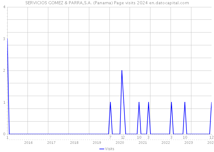 SERVICIOS GOMEZ & PARRA,S.A. (Panama) Page visits 2024 