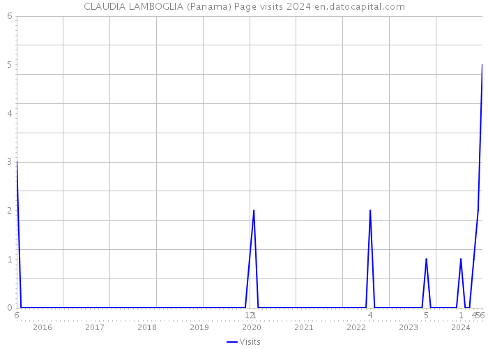 CLAUDIA LAMBOGLIA (Panama) Page visits 2024 