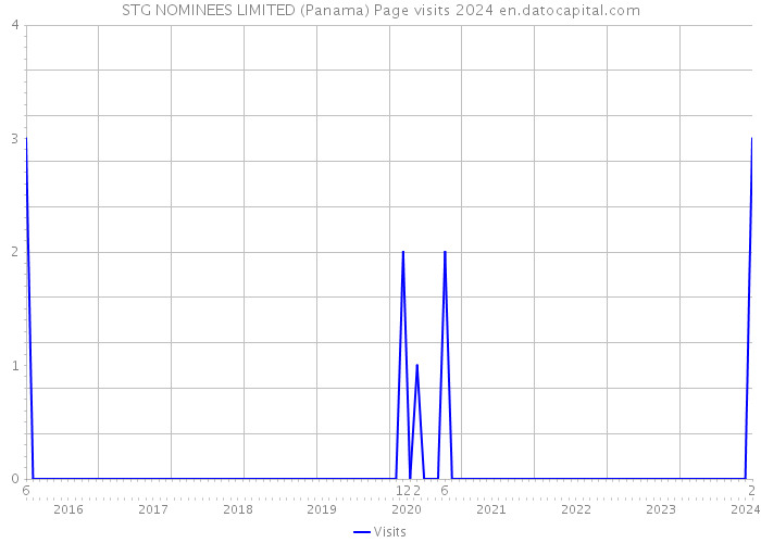STG NOMINEES LIMITED (Panama) Page visits 2024 