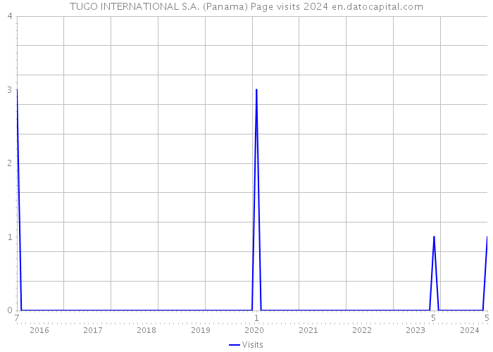 TUGO INTERNATIONAL S.A. (Panama) Page visits 2024 