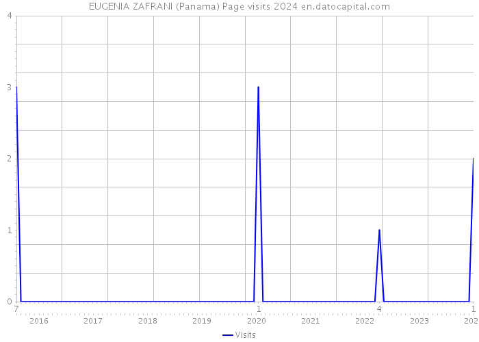 EUGENIA ZAFRANI (Panama) Page visits 2024 