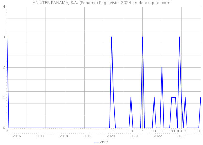 ANIXTER PANAMA, S.A. (Panama) Page visits 2024 