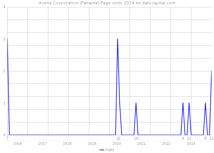 Avena Corporation (Panama) Page visits 2024 