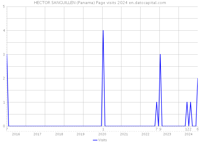HECTOR SANGUILLEN (Panama) Page visits 2024 