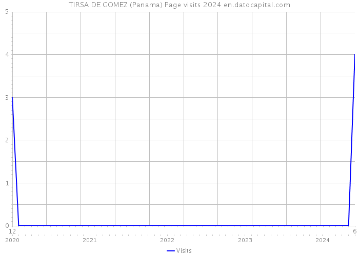 TIRSA DE GOMEZ (Panama) Page visits 2024 