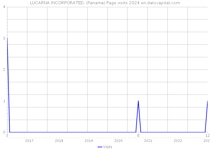 LUCARNA INCORPORATED. (Panama) Page visits 2024 