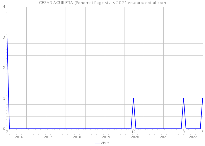 CESAR AGUILERA (Panama) Page visits 2024 