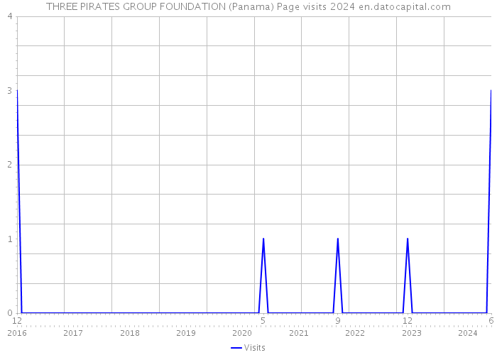 THREE PIRATES GROUP FOUNDATION (Panama) Page visits 2024 