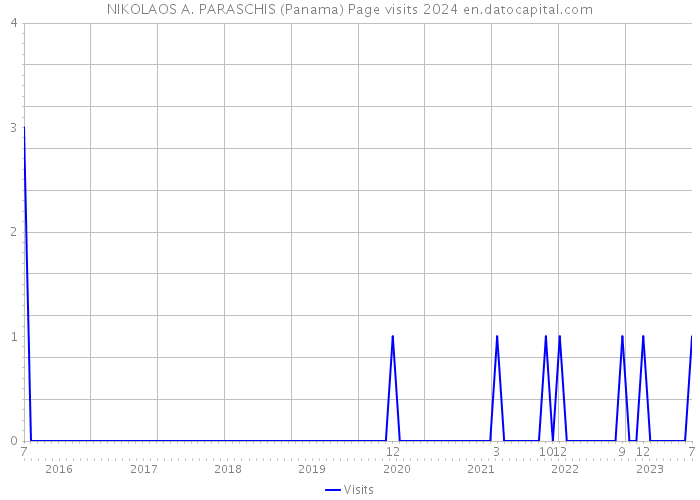 NIKOLAOS A. PARASCHIS (Panama) Page visits 2024 
