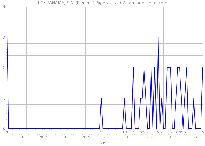PCS PANAMA, S.A. (Panama) Page visits 2024 