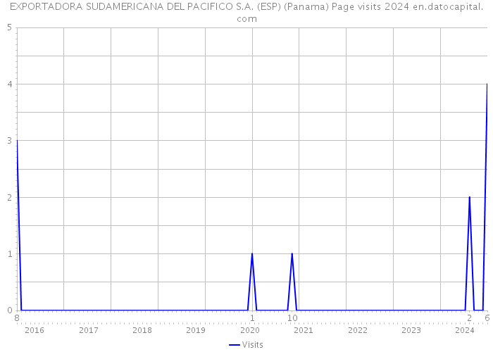 EXPORTADORA SUDAMERICANA DEL PACIFICO S.A. (ESP) (Panama) Page visits 2024 