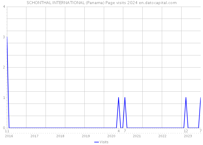 SCHONTHAL INTERNATIONAL (Panama) Page visits 2024 