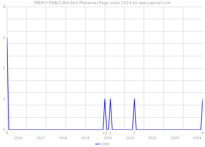 PEDRO PABLO BALSAS (Panama) Page visits 2024 