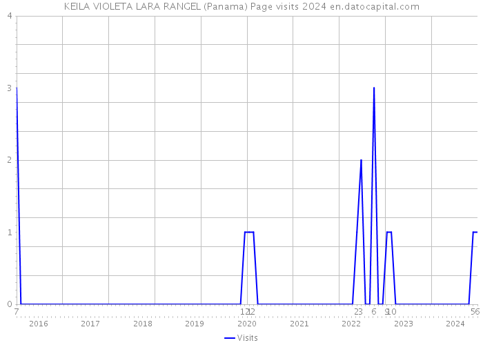 KEILA VIOLETA LARA RANGEL (Panama) Page visits 2024 