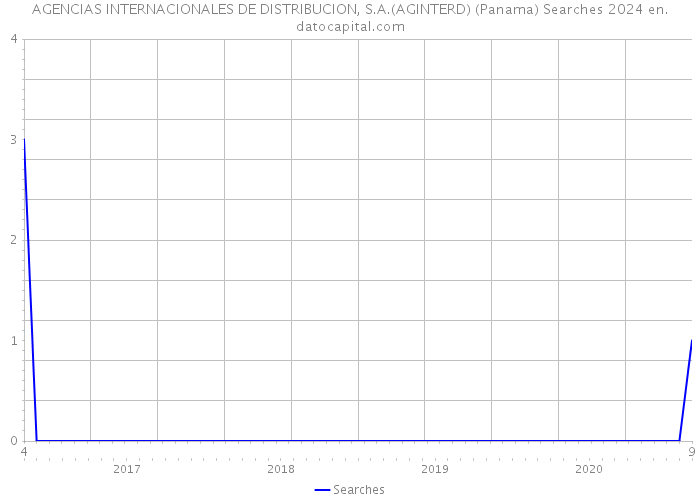 AGENCIAS INTERNACIONALES DE DISTRIBUCION, S.A.(AGINTERD) (Panama) Searches 2024 