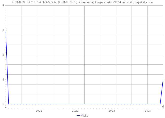 COMERCIO Y FINANZAS,S.A. (COMERFIN). (Panama) Page visits 2024 