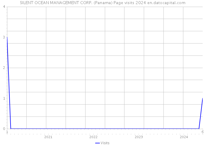 SILENT OCEAN MANAGEMENT CORP. (Panama) Page visits 2024 