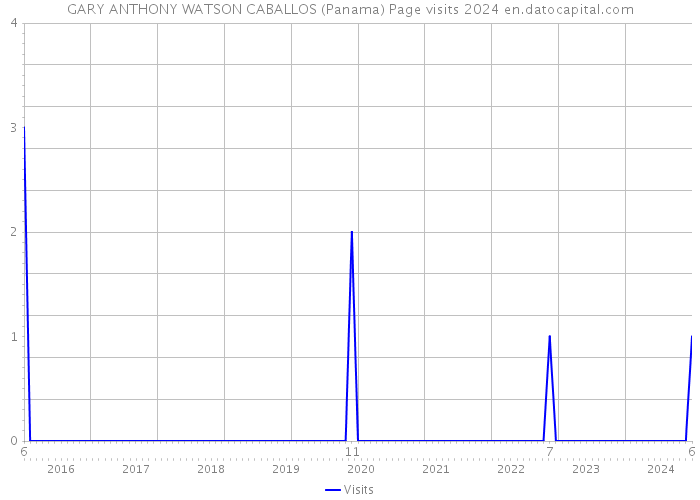 GARY ANTHONY WATSON CABALLOS (Panama) Page visits 2024 