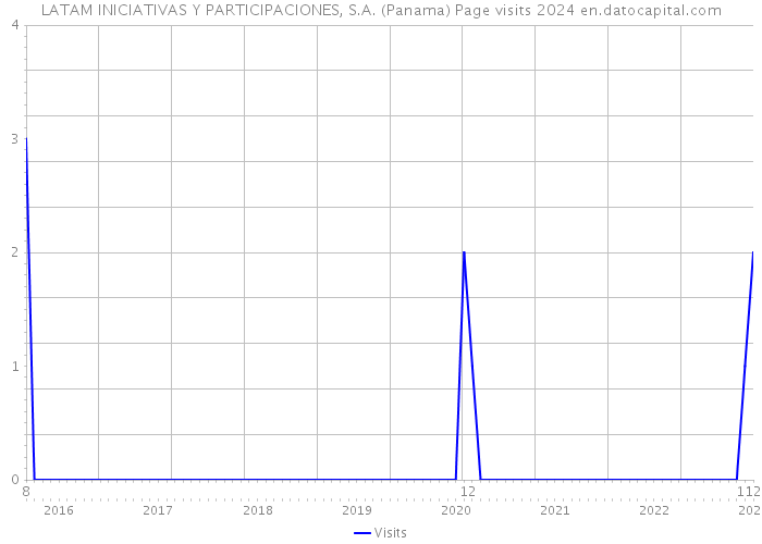 LATAM INICIATIVAS Y PARTICIPACIONES, S.A. (Panama) Page visits 2024 