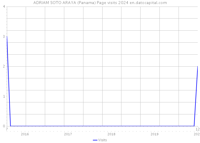 ADRIAM SOTO ARAYA (Panama) Page visits 2024 