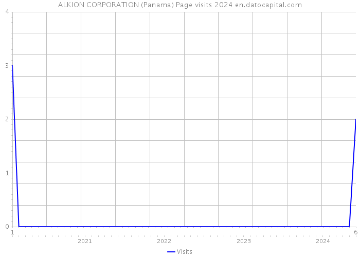 ALKION CORPORATION (Panama) Page visits 2024 