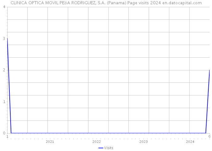 CLINICA OPTICA MOVIL PEöA RODRIGUEZ, S.A. (Panama) Page visits 2024 