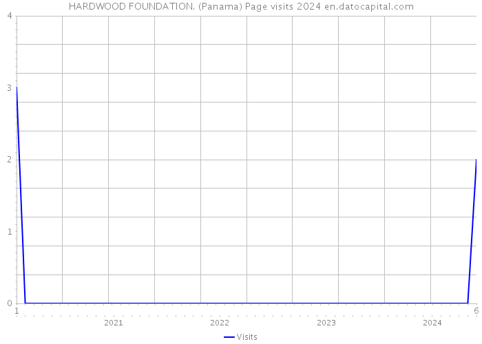 HARDWOOD FOUNDATION. (Panama) Page visits 2024 