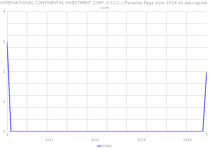 INTERNATIONAL CONTINENTAL INVESTMENT CORP. (I.C.I.C.) (Panama) Page visits 2024 