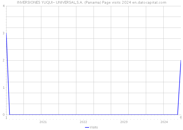 INVERSIONES YUQUI- UNIVERSAL,S.A. (Panama) Page visits 2024 