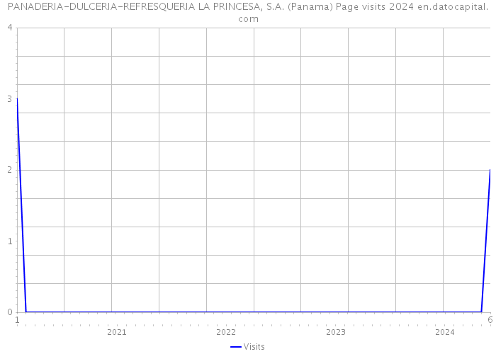 PANADERIA-DULCERIA-REFRESQUERIA LA PRINCESA, S.A. (Panama) Page visits 2024 