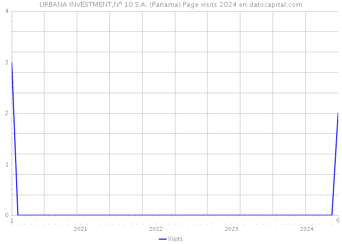 URBANA INVESTMENT,Nº 10 S.A. (Panama) Page visits 2024 