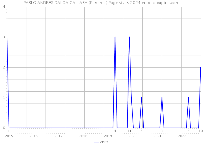 PABLO ANDRES DALOA CALLABA (Panama) Page visits 2024 
