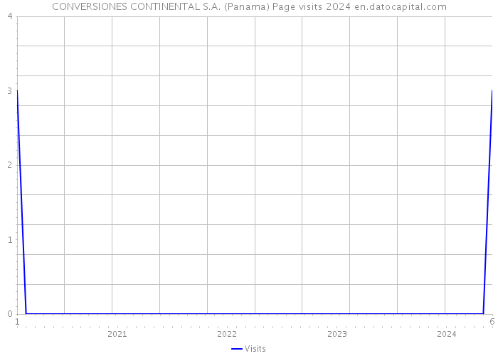 CONVERSIONES CONTINENTAL S.A. (Panama) Page visits 2024 