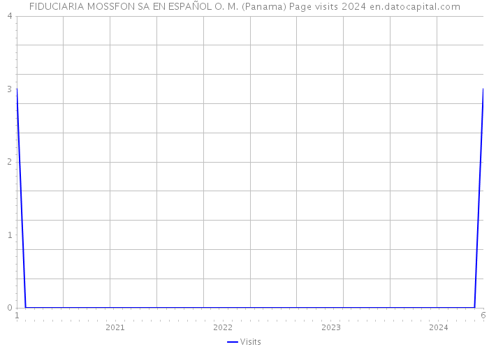 FIDUCIARIA MOSSFON SA EN ESPAÑOL O. M. (Panama) Page visits 2024 