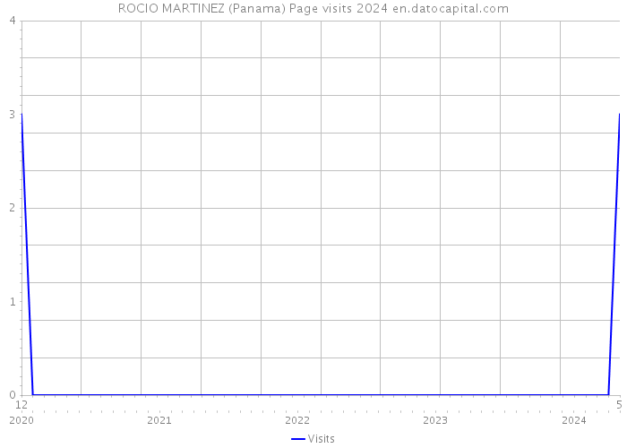 ROCIO MARTINEZ (Panama) Page visits 2024 
