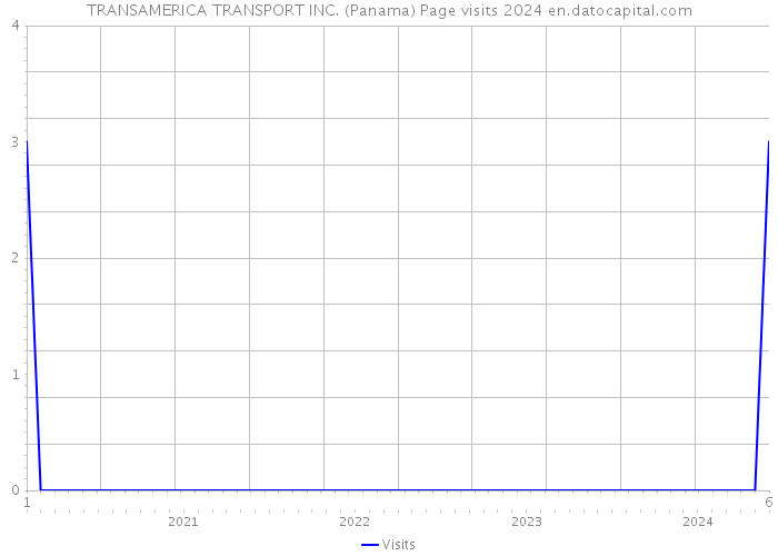 TRANSAMERICA TRANSPORT INC. (Panama) Page visits 2024 