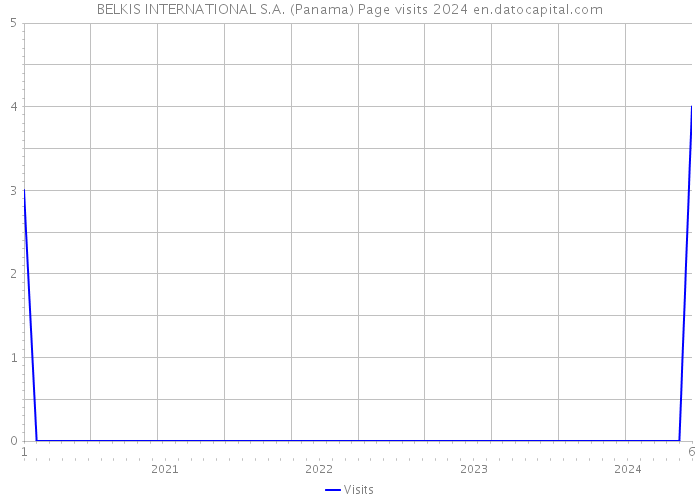 BELKIS INTERNATIONAL S.A. (Panama) Page visits 2024 