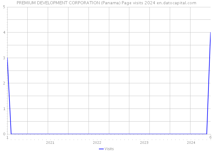 PREMIUM DEVELOPMENT CORPORATION (Panama) Page visits 2024 