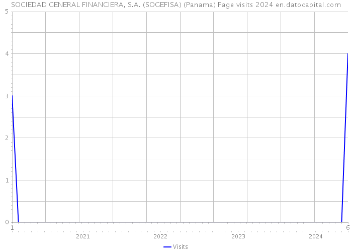 SOCIEDAD GENERAL FINANCIERA, S.A. (SOGEFISA) (Panama) Page visits 2024 