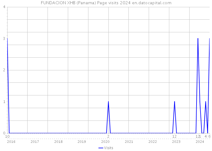 FUNDACION XHB (Panama) Page visits 2024 
