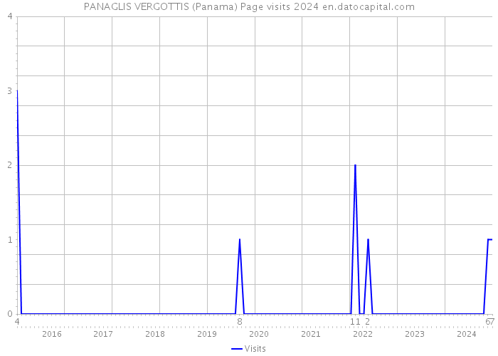 PANAGLIS VERGOTTIS (Panama) Page visits 2024 