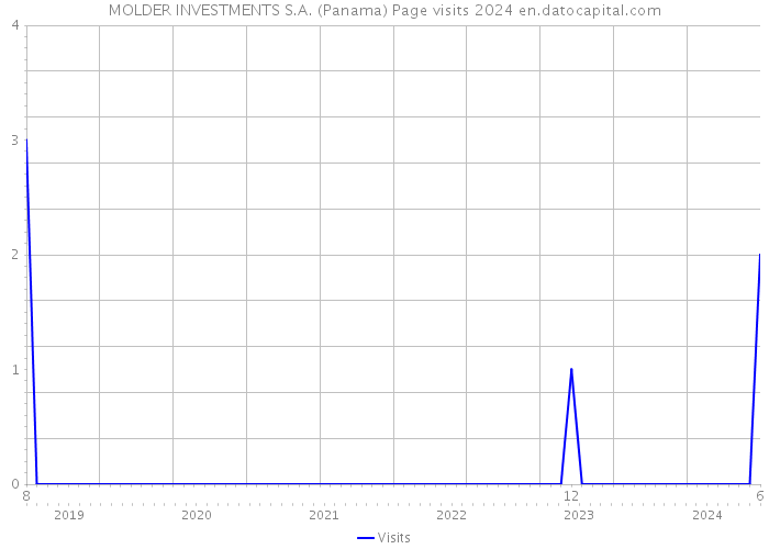 MOLDER INVESTMENTS S.A. (Panama) Page visits 2024 