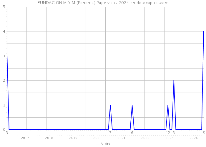FUNDACION M Y M (Panama) Page visits 2024 