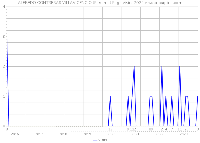 ALFREDO CONTRERAS VILLAVICENCIO (Panama) Page visits 2024 